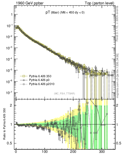 Plot of pTttbar in 1960 GeV ppbar collisions