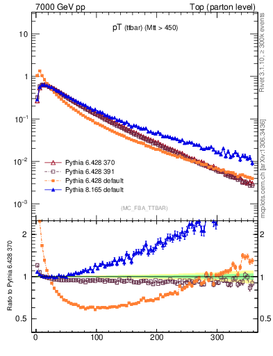Plot of pTttbar in 7000 GeV pp collisions