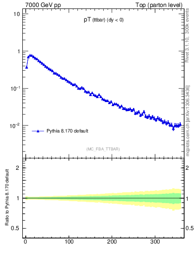 Plot of pTttbar in 7000 GeV pp collisions