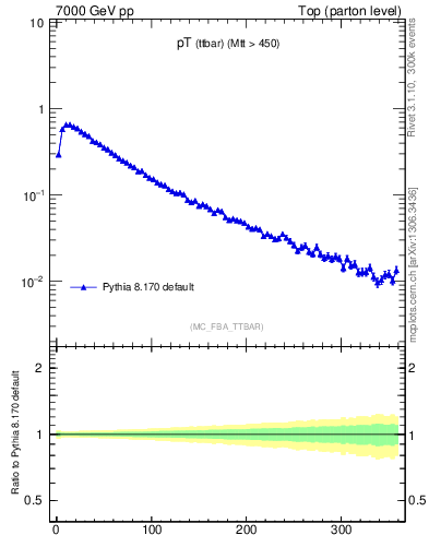 Plot of pTttbar in 7000 GeV pp collisions