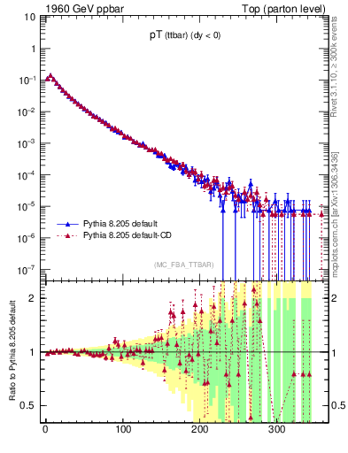 Plot of pTttbar in 1960 GeV ppbar collisions