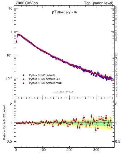 Plot of pTttbar in 7000 GeV pp collisions