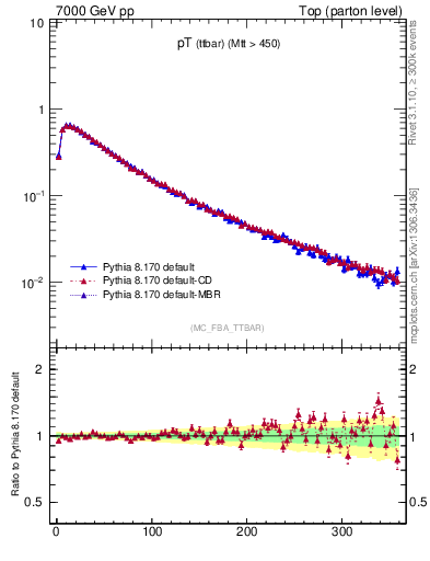 Plot of pTttbar in 7000 GeV pp collisions