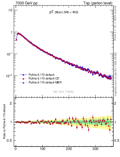 Plot of pTttbar in 7000 GeV pp collisions