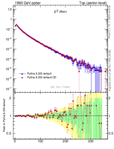 Plot of pTttbar in 1960 GeV ppbar collisions
