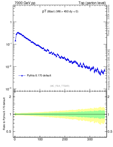 Plot of pTttbar in 7000 GeV pp collisions