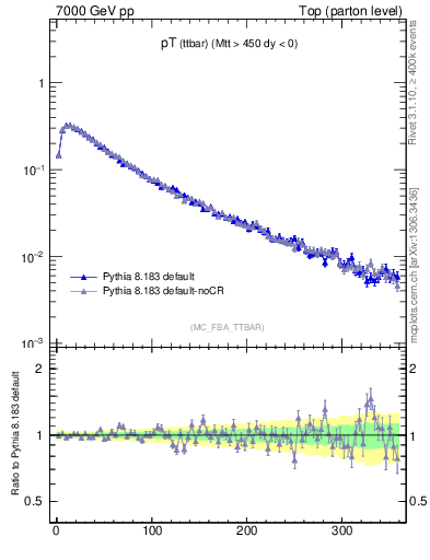 Plot of pTttbar in 7000 GeV pp collisions
