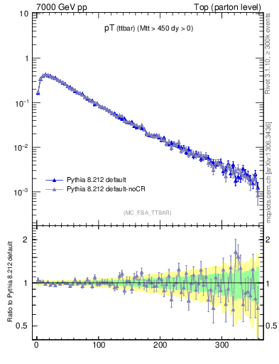 Plot of pTttbar in 7000 GeV pp collisions