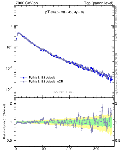 Plot of pTttbar in 7000 GeV pp collisions