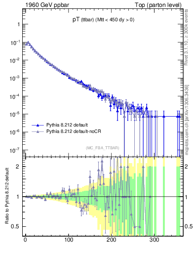 Plot of pTttbar in 1960 GeV ppbar collisions