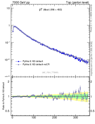 Plot of pTttbar in 7000 GeV pp collisions