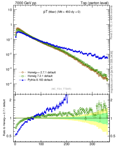 Plot of pTttbar in 7000 GeV pp collisions