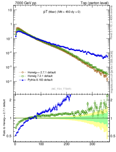 Plot of pTttbar in 7000 GeV pp collisions