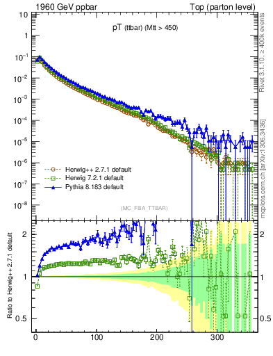 Plot of pTttbar in 1960 GeV ppbar collisions