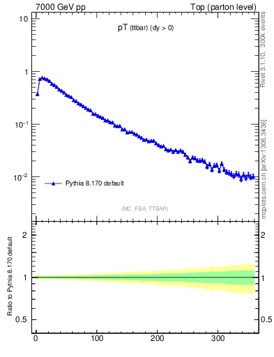 Plot of pTttbar in 7000 GeV pp collisions