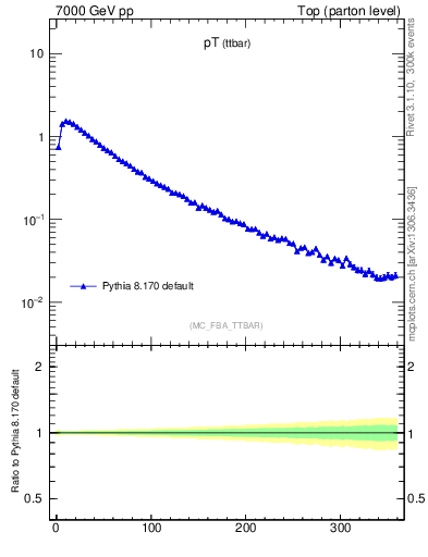 Plot of pTttbar in 7000 GeV pp collisions