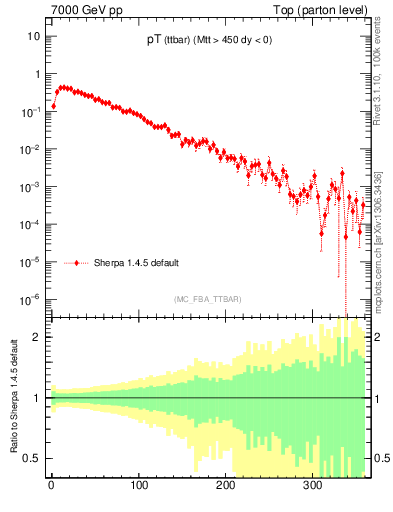 Plot of pTttbar in 7000 GeV pp collisions