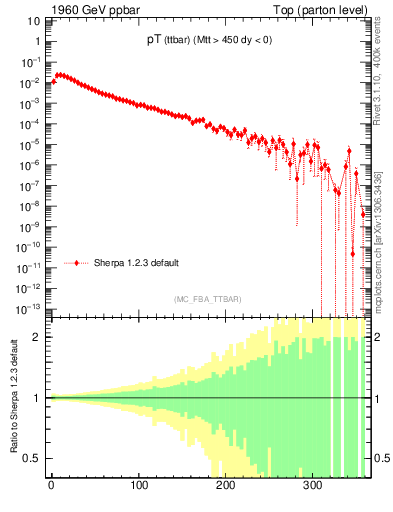 Plot of pTttbar in 1960 GeV ppbar collisions