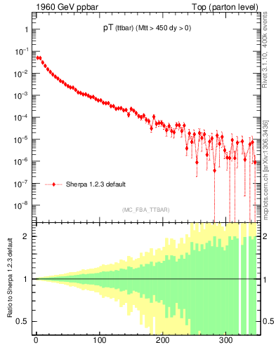 Plot of pTttbar in 1960 GeV ppbar collisions