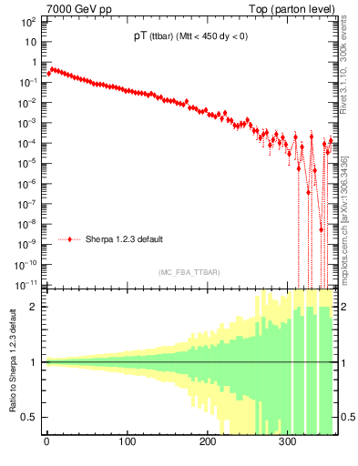 Plot of pTttbar in 7000 GeV pp collisions