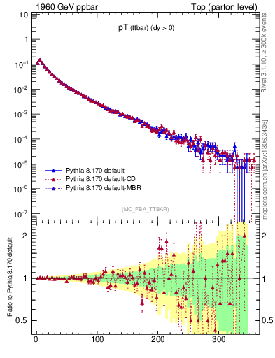 Plot of pTttbar in 1960 GeV ppbar collisions