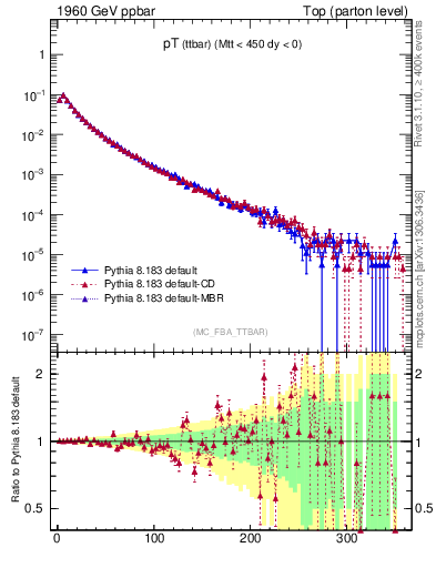 Plot of pTttbar in 1960 GeV ppbar collisions