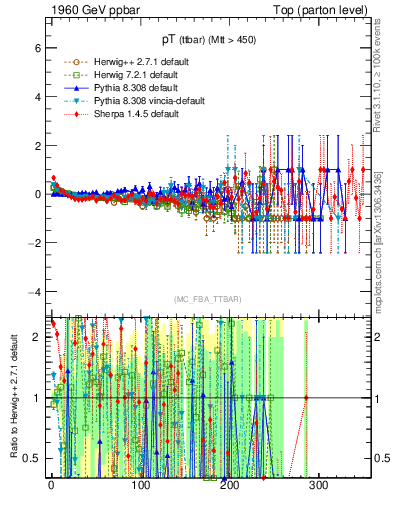 Plot of pTttbar.asym in 1960 GeV ppbar collisions