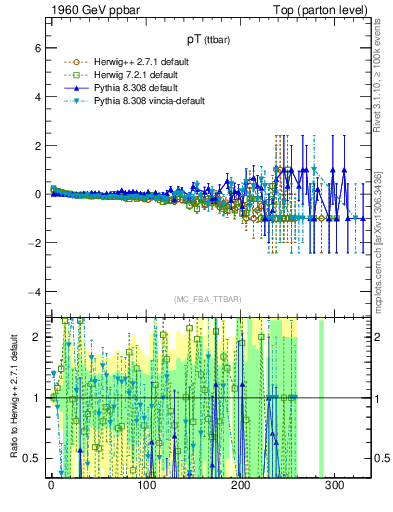 Plot of pTttbar.asym in 1960 GeV ppbar collisions
