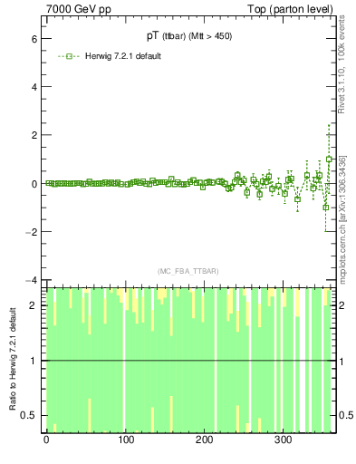 Plot of pTttbar.asym in 7000 GeV pp collisions