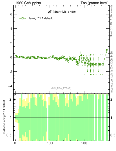 Plot of pTttbar.asym in 1960 GeV ppbar collisions