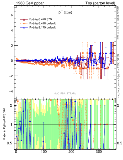 Plot of pTttbar.asym in 1960 GeV ppbar collisions