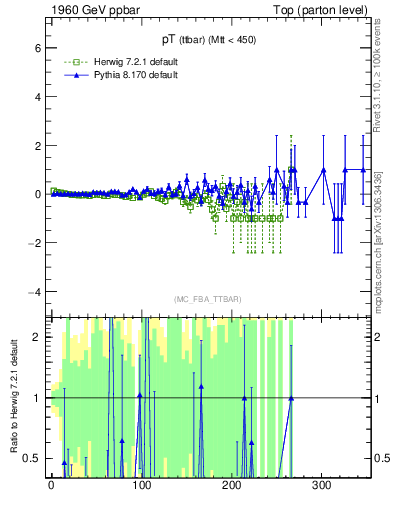 Plot of pTttbar.asym in 1960 GeV ppbar collisions