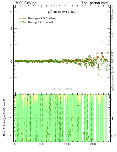 Plot of pTttbar.asym in 7000 GeV pp collisions