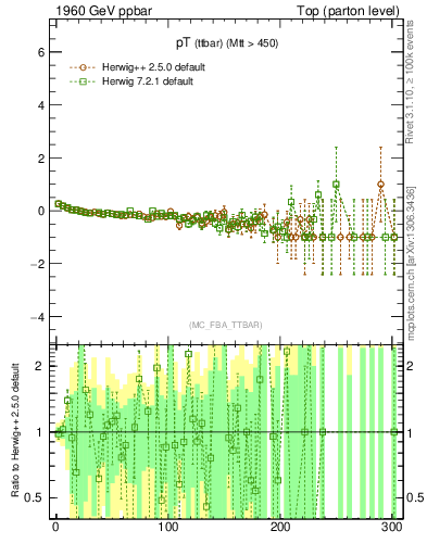 Plot of pTttbar.asym in 1960 GeV ppbar collisions