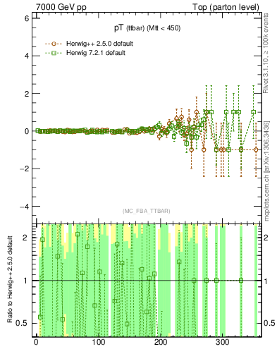 Plot of pTttbar.asym in 7000 GeV pp collisions