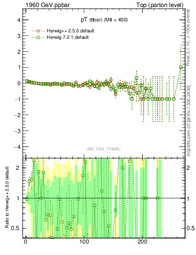 Plot of pTttbar.asym in 1960 GeV ppbar collisions