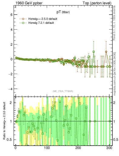 Plot of pTttbar.asym in 1960 GeV ppbar collisions