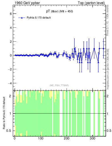 Plot of pTttbar.asym in 1960 GeV ppbar collisions