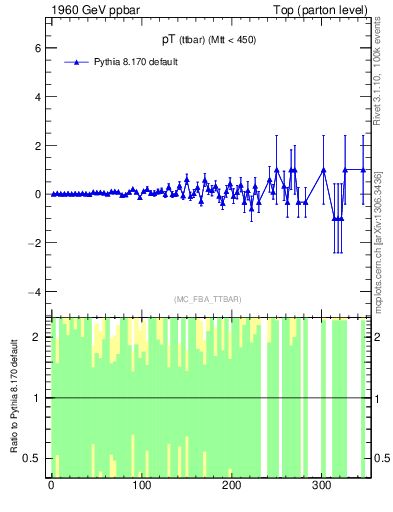 Plot of pTttbar.asym in 1960 GeV ppbar collisions