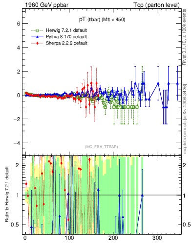 Plot of pTttbar.asym in 1960 GeV ppbar collisions