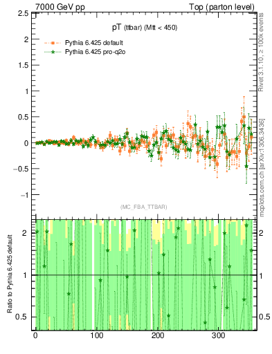 Plot of pTttbar.asym in 7000 GeV pp collisions