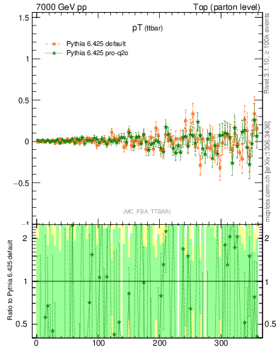 Plot of pTttbar.asym in 7000 GeV pp collisions