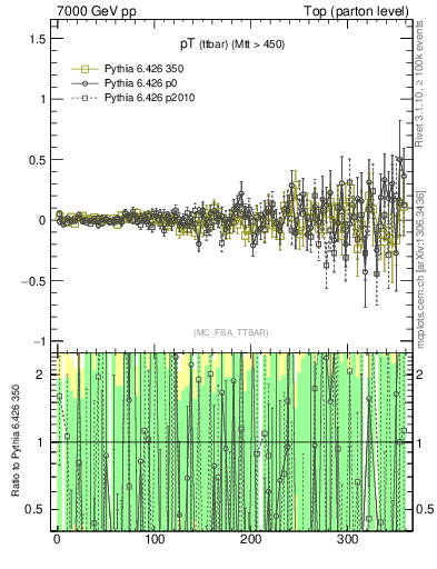 Plot of pTttbar.asym in 7000 GeV pp collisions