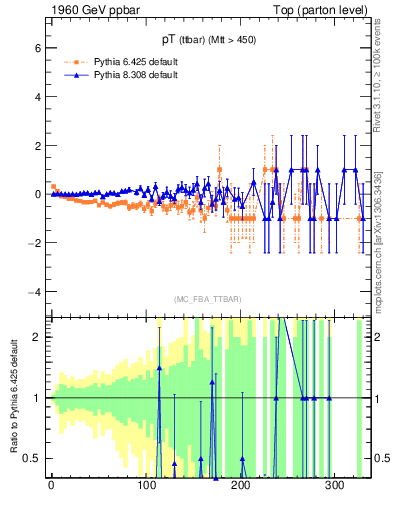 Plot of pTttbar.asym in 1960 GeV ppbar collisions