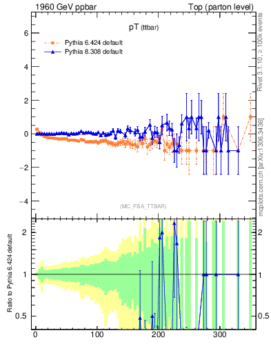 Plot of pTttbar.asym in 1960 GeV ppbar collisions
