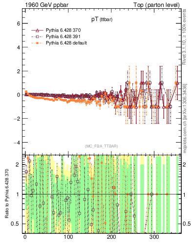 Plot of pTttbar.asym in 1960 GeV ppbar collisions