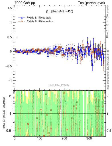 Plot of pTttbar.asym in 7000 GeV pp collisions