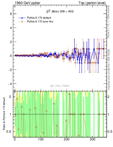 Plot of pTttbar.asym in 1960 GeV ppbar collisions