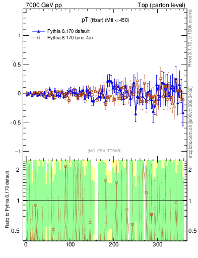 Plot of pTttbar.asym in 7000 GeV pp collisions