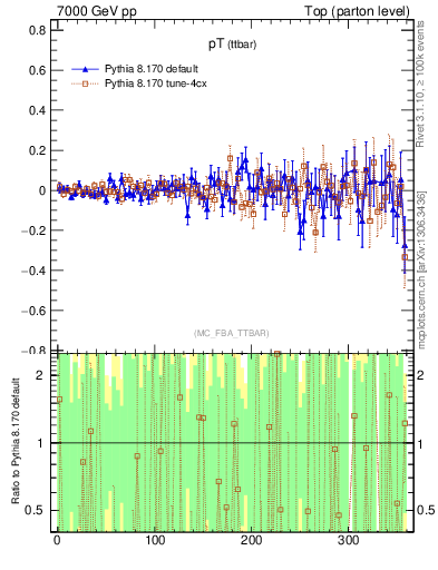 Plot of pTttbar.asym in 7000 GeV pp collisions